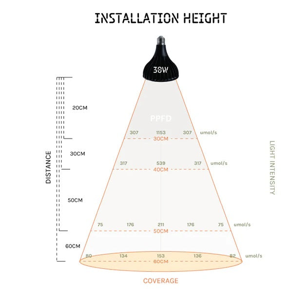 Treegers GB30W LED Grow Bulb
